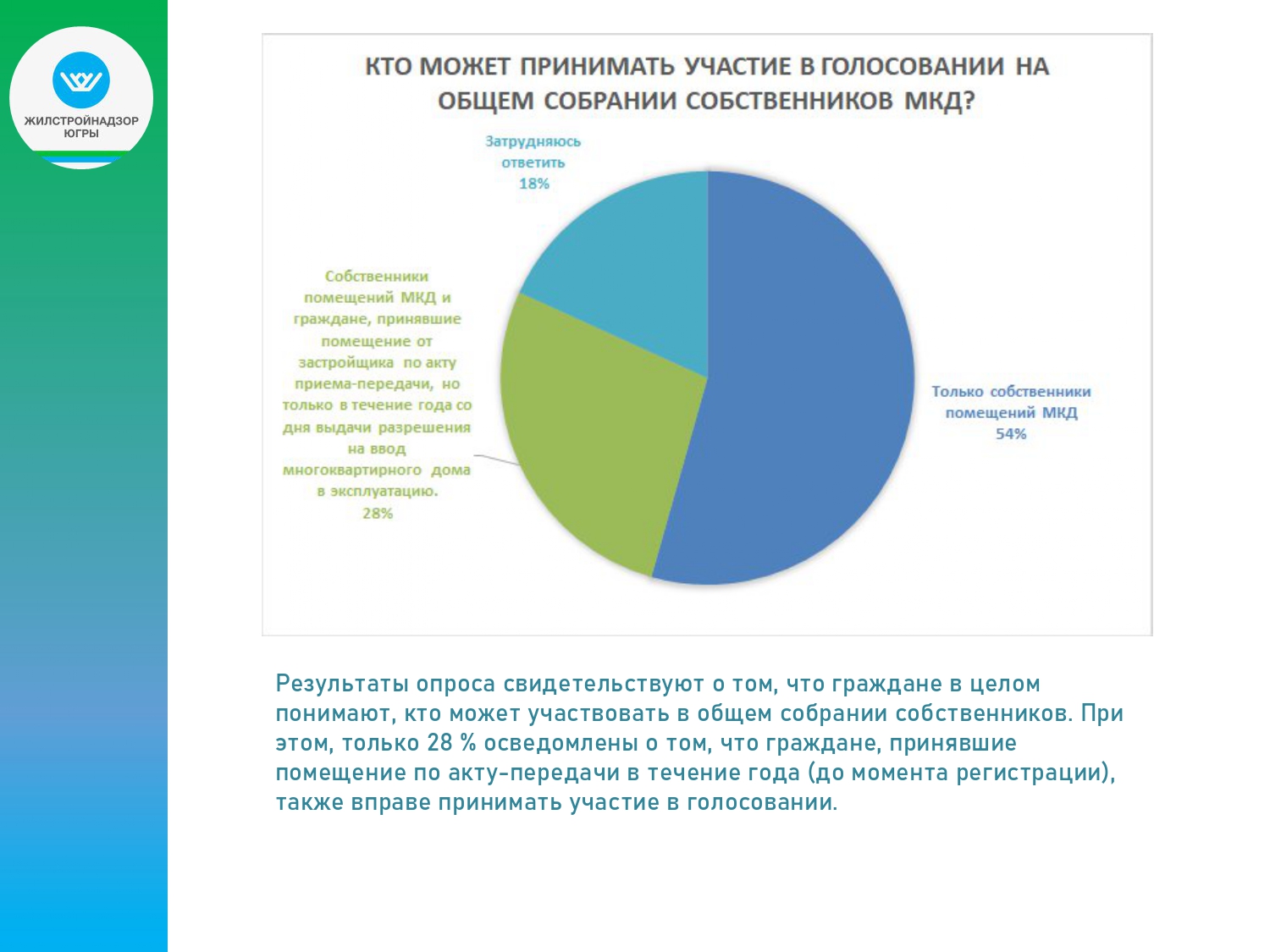 Уважаемые жители , просим ознакомиться с информацией. Жилстройнадзором Югры  на Платформе обратной связи проведен опрос жителей автономного округа на  тему «Общее собрание собственников помещений. Часть 1», результаты которого  отражены в инфографик