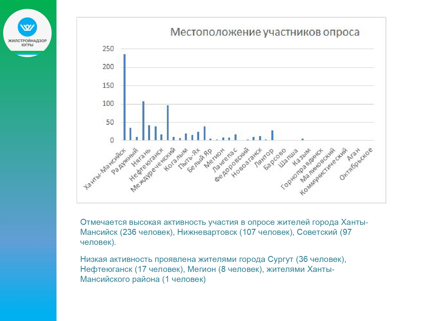 Уважаемые жители , просим ознакомиться с информацией. Жилстройнадзором Югры  на Платформе обратной связи проведен опрос жителей автономного округа на  тему «Общее собрание собственников помещений. Часть 1», результаты которого  отражены в инфографик