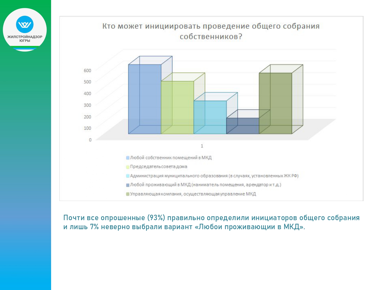 Уважаемые жители , просим ознакомиться с информацией. Жилстройнадзором Югры  на Платформе обратной связи проведен опрос жителей автономного округа на  тему «Общее собрание собственников помещений. Часть 1», результаты которого  отражены в инфографик